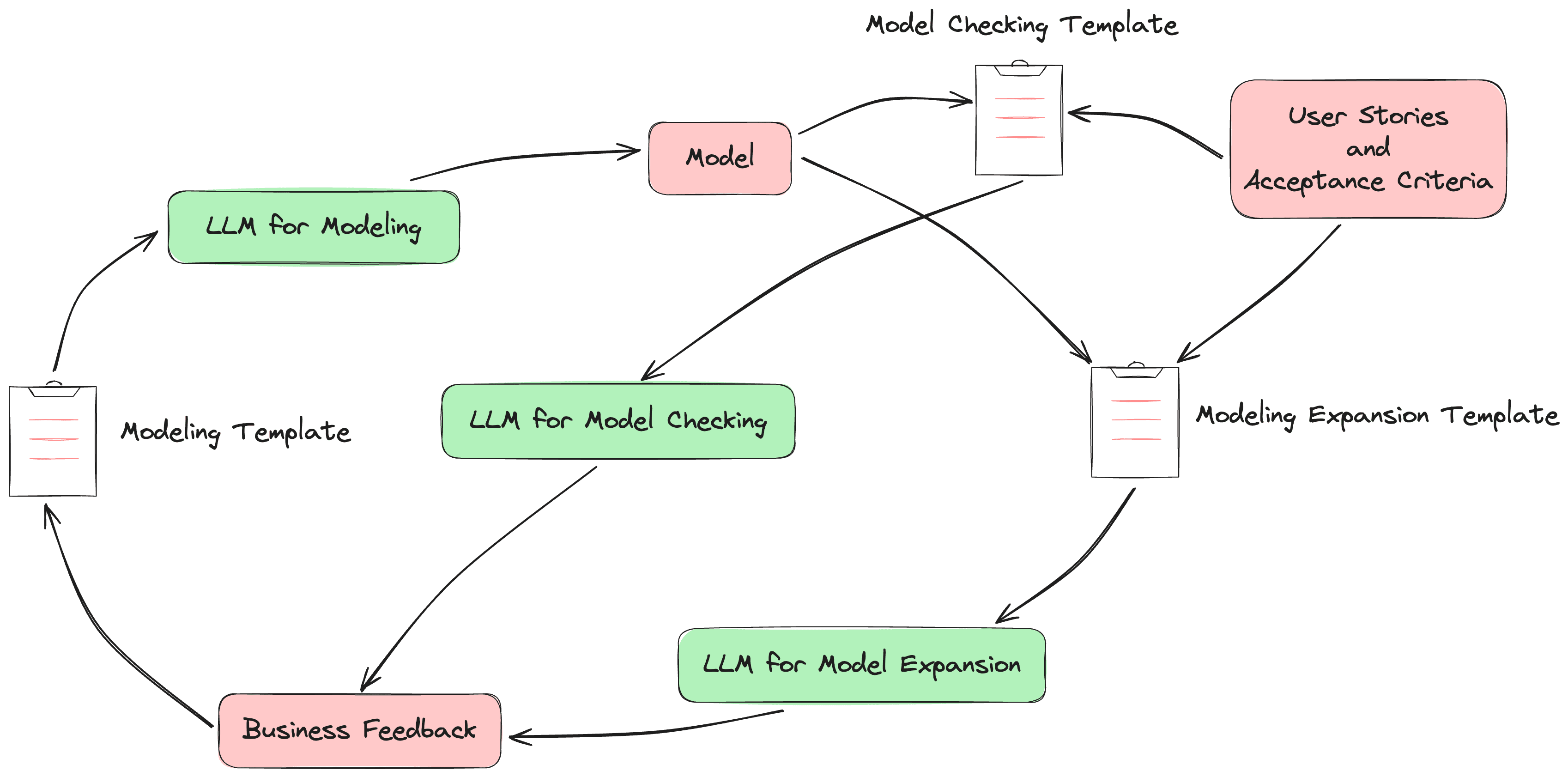 second feedback loop